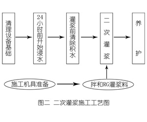 兰陵灌浆料施工工艺—文字完整版